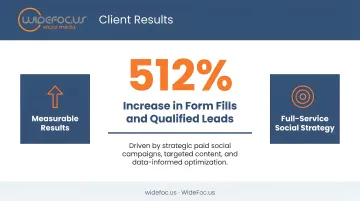 WideFoc.us client results showing 512 percent increase in form fills and qualified leads