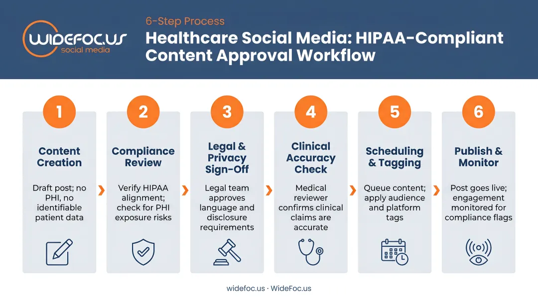 6-step healthcare social media content approval workflow for HIPAA compliance