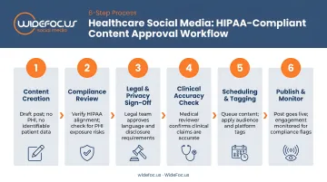 6-step healthcare social media content approval workflow for HIPAA compliance