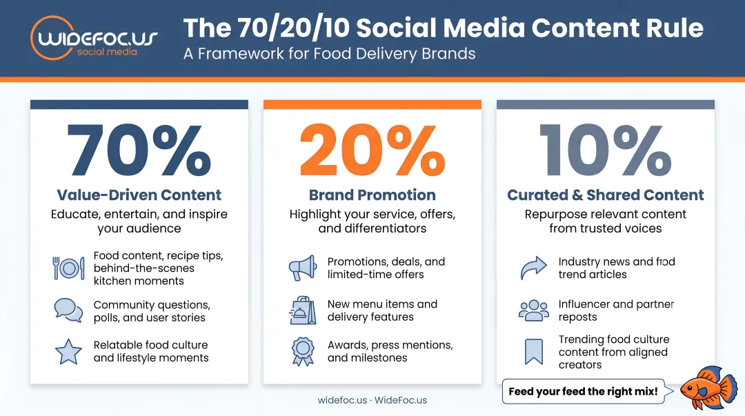 70/20/10 social media content rule framework for food delivery brands