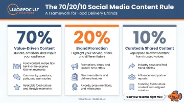 70/20/10 social media content rule framework for food delivery brands