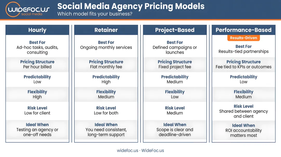 Four social media agency pricing models comparison hourly retainer project performance-based