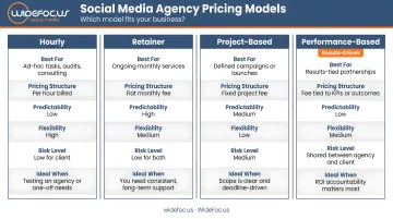 Four social media agency pricing models comparison hourly retainer project performance-based