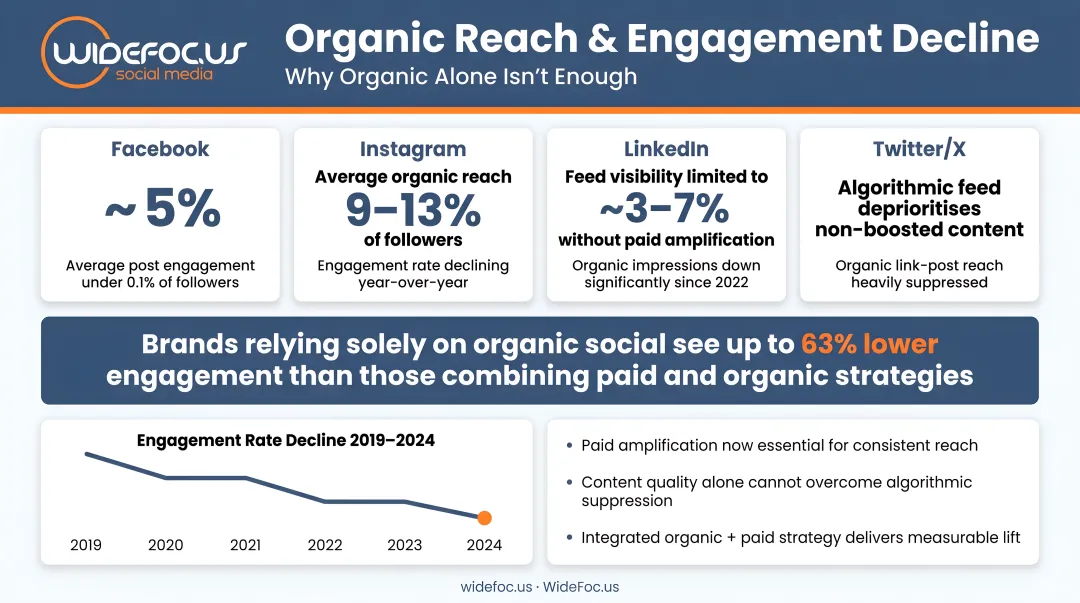 Social media organic reach and engagement decline statistics comparison infographic
