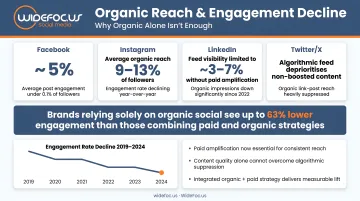 Social media organic reach and engagement decline statistics comparison infographic