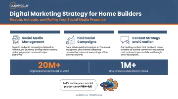 Home builder sales team reviewing digital marketing strategy with prospective buyers
