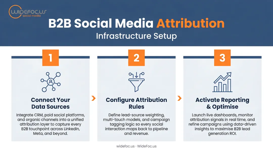B2B social media attribution infrastructure three-step setup process flow diagram