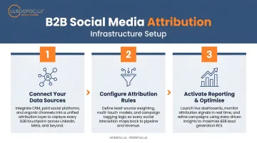 B2B social media attribution infrastructure three-step setup process flow diagram
