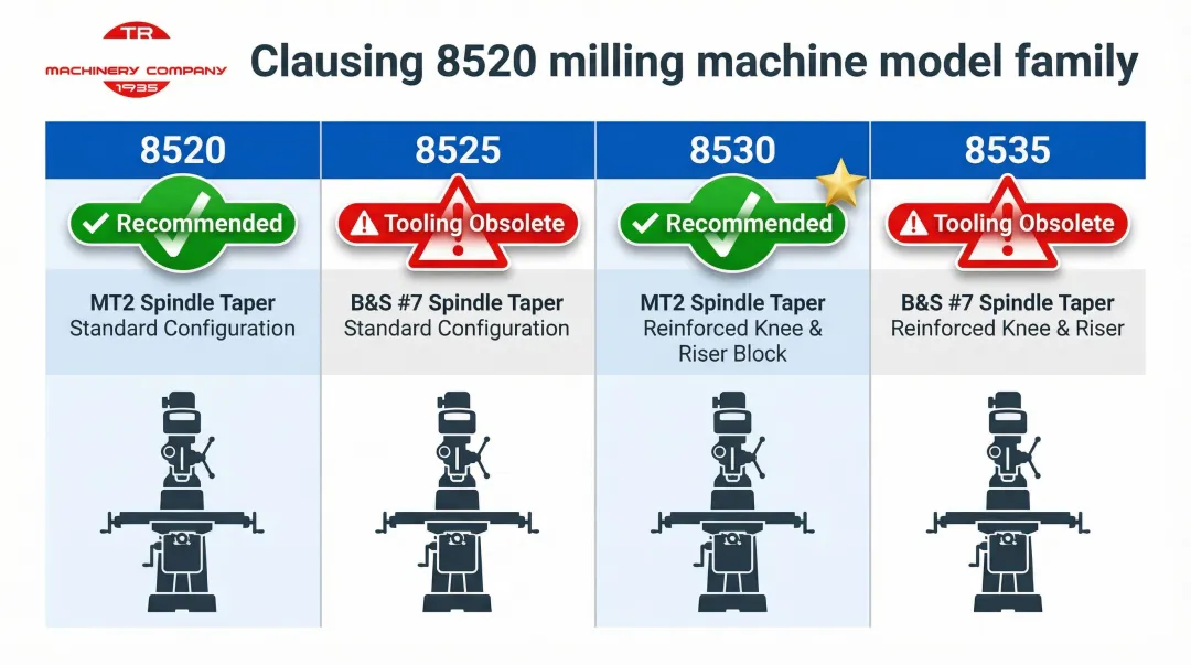 Clausing 8520 model family comparison chart showing MT2 versus B&S taper variants
