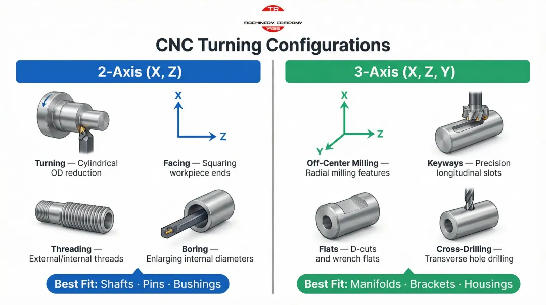 2-axis versus 3-axis CNC turning configuration comparison with operations and applications