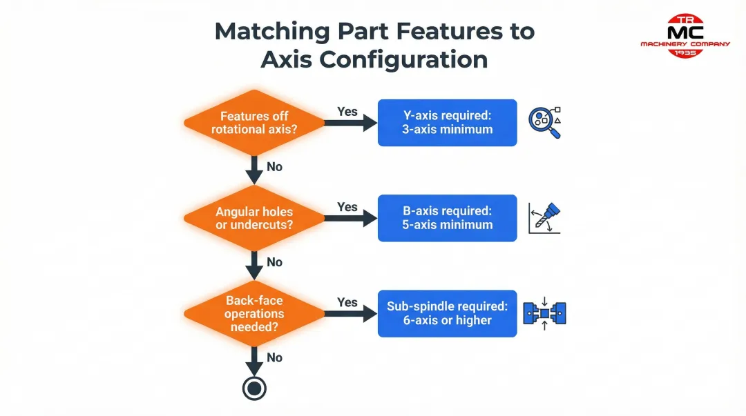 CNC turning axis selection decision framework mapping part features to required axis count