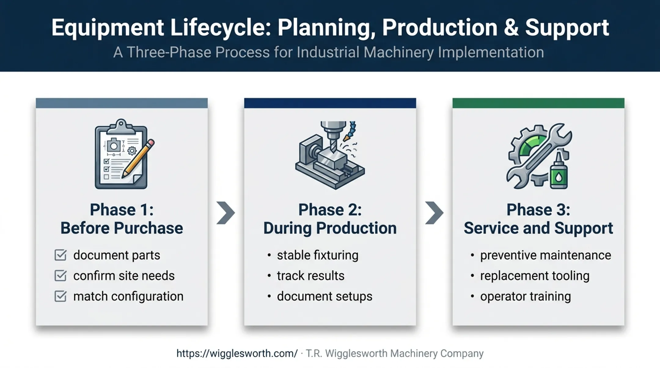 WFT 13 value optimization plan from purchase through service support