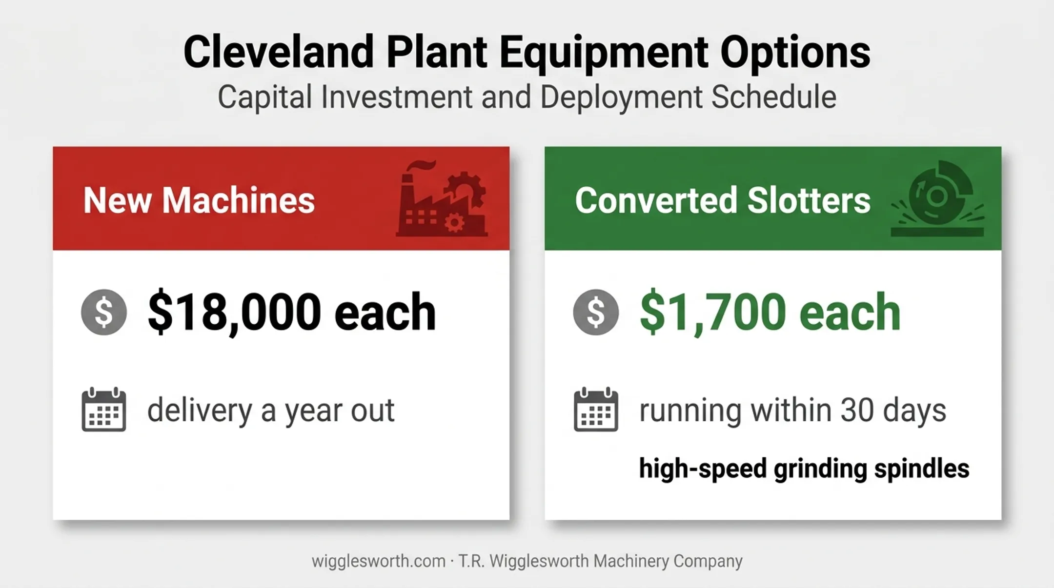 In-stock machine replacement cost and delivery comparison