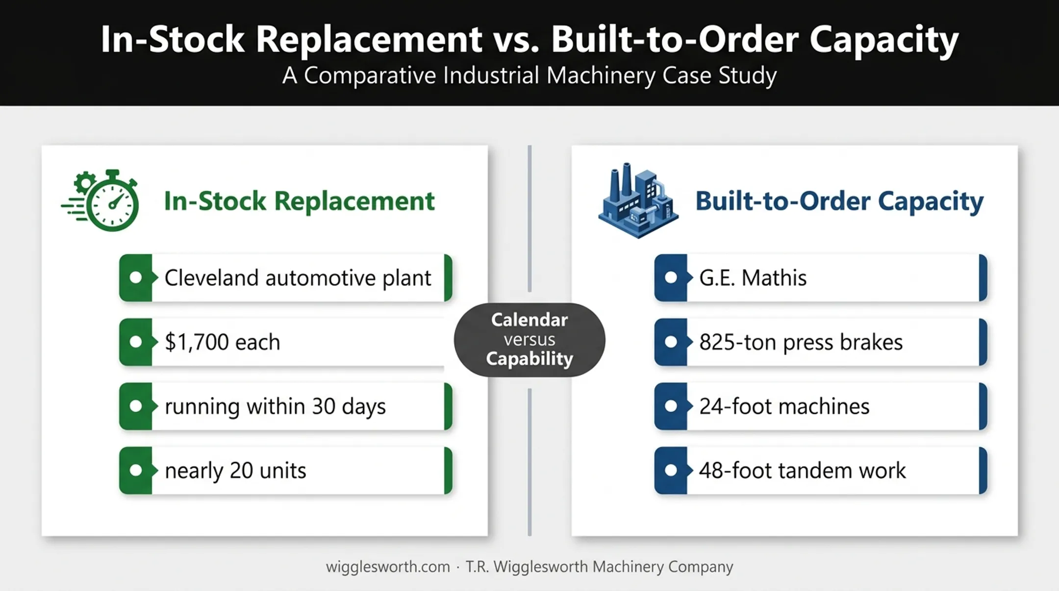 In-stock versus built-to-order equipment case study comparison