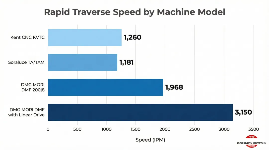 Rapid traverse speed comparison across four traveling column machine models in IPM
