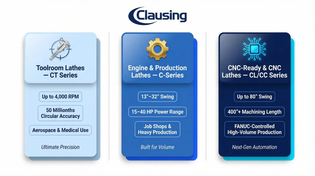 Three-tier Clausing lathe model lineup comparison infographic with specifications