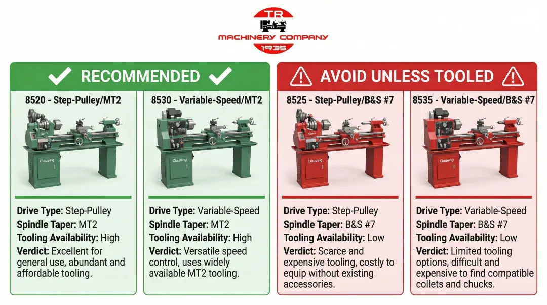 Clausing 8500 series mill model variants comparison chart MT2 versus B&S spindle