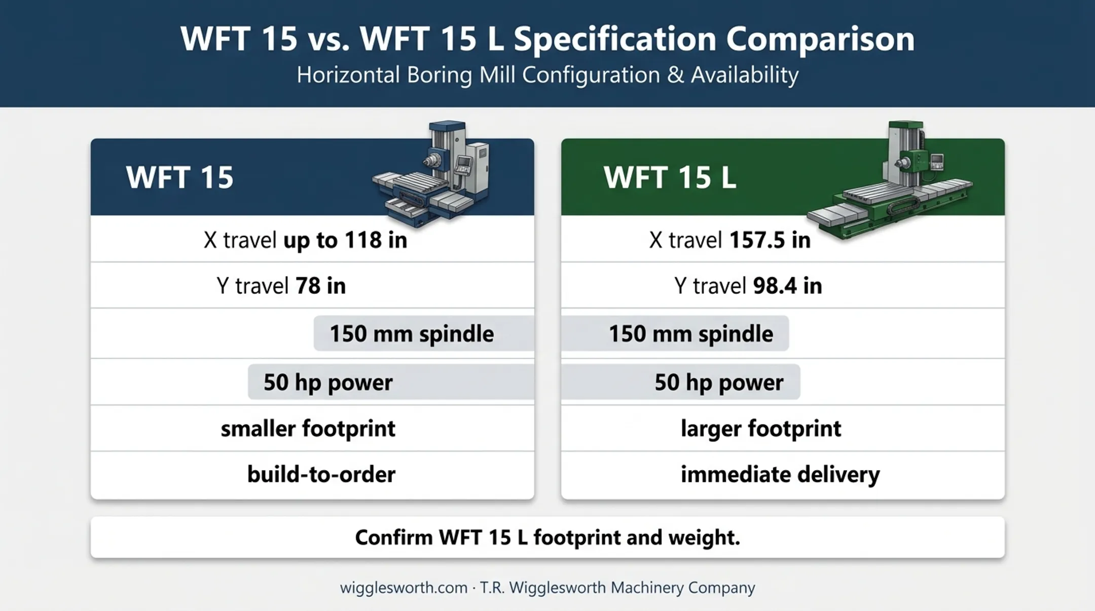 WFT 15 and WFT 15 L capability and installation tradeoff comparison