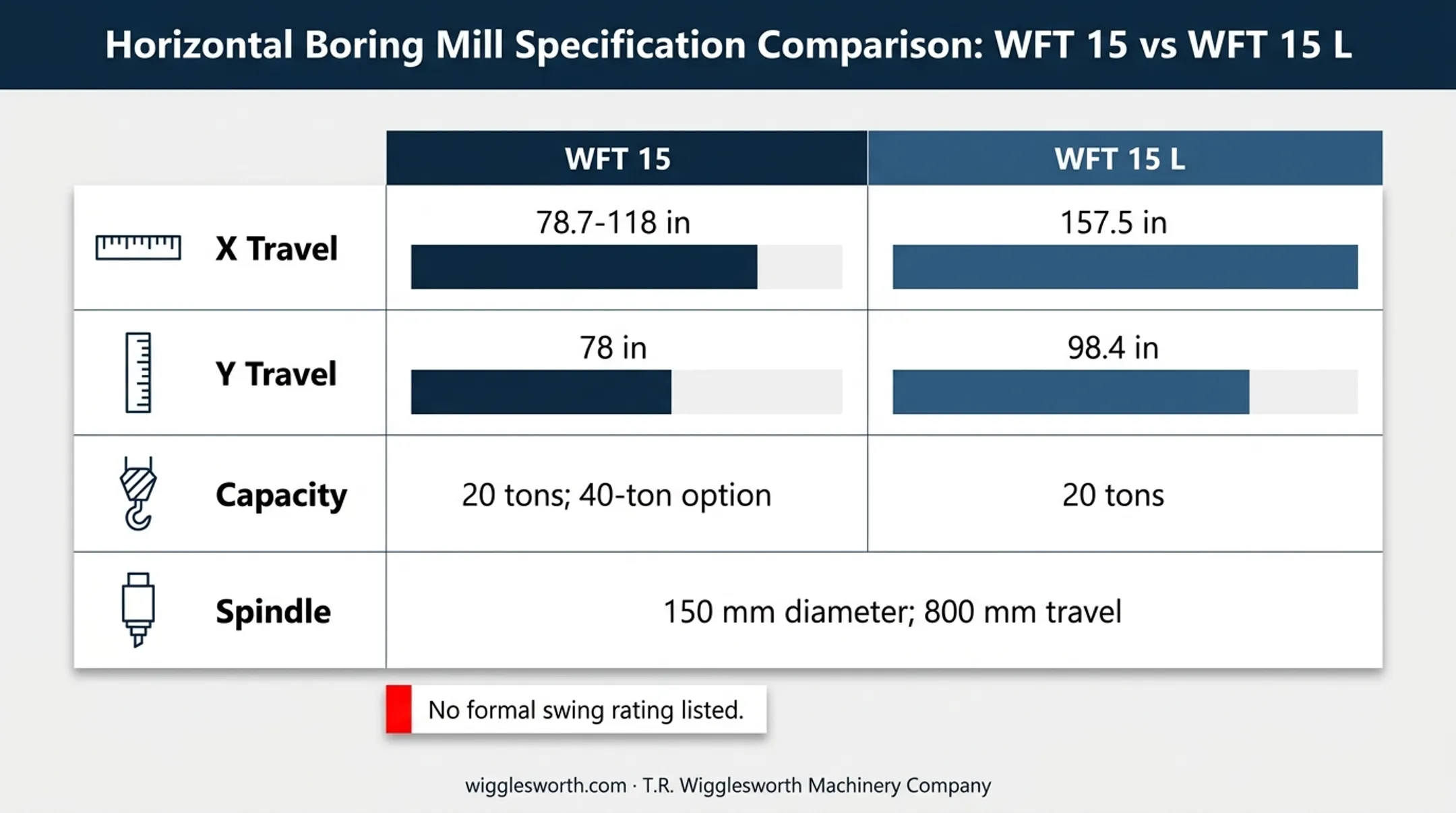 WFT 15 versus WFT 15 L work envelope comparison infographic