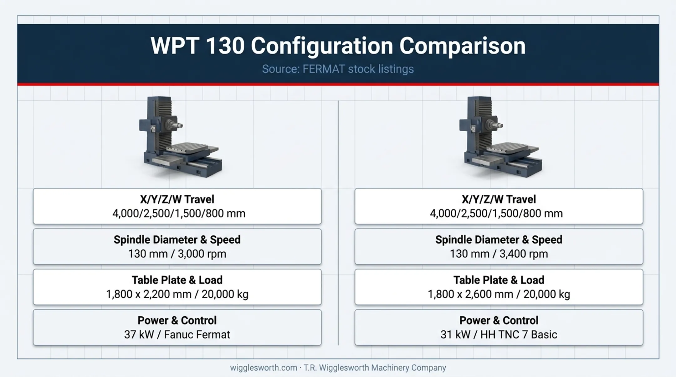 FERMAT WPT 130 configurations compared by travel table and power specifications