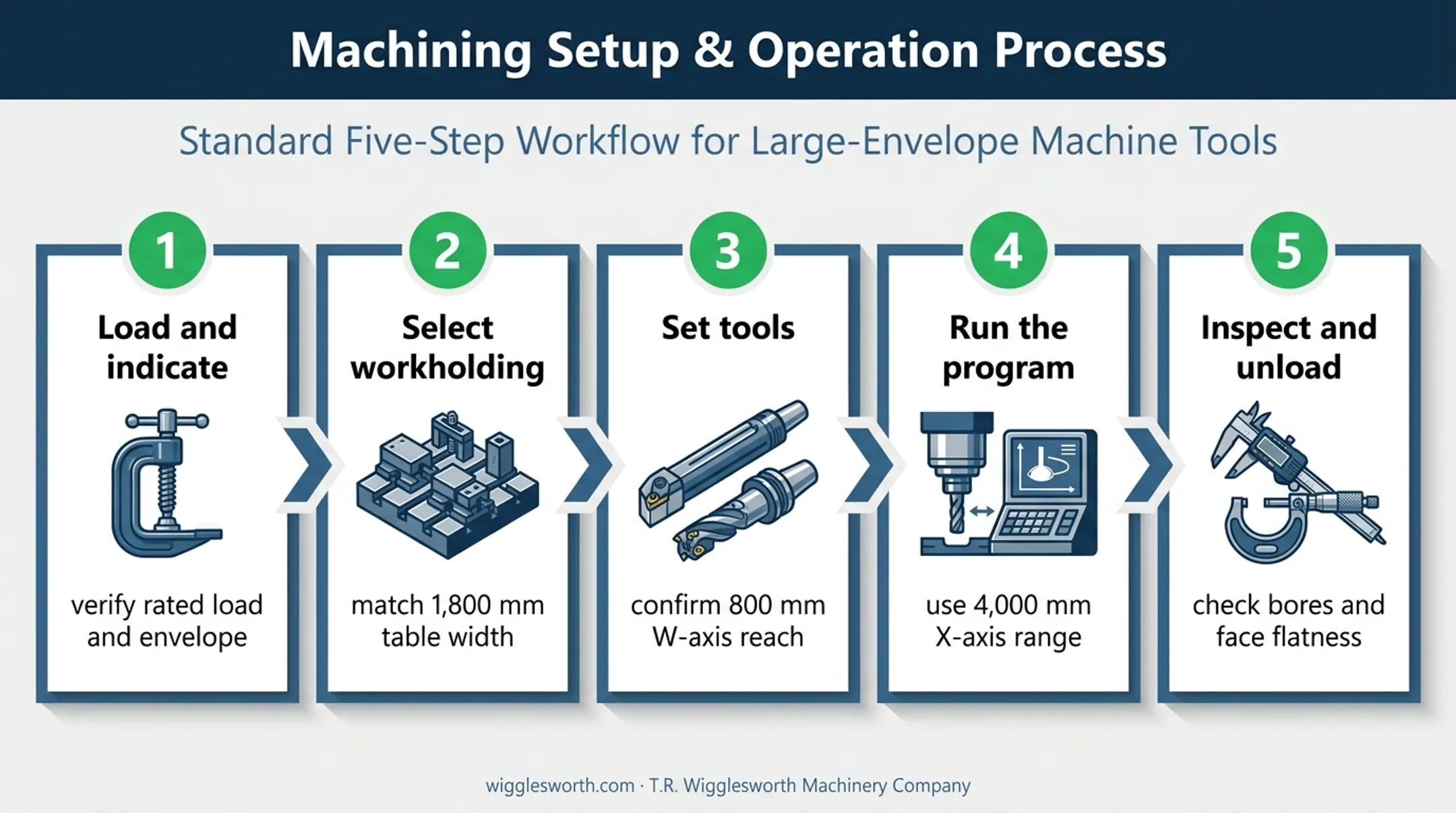 Five-step horizontal boring machine workflow from loading through inspection