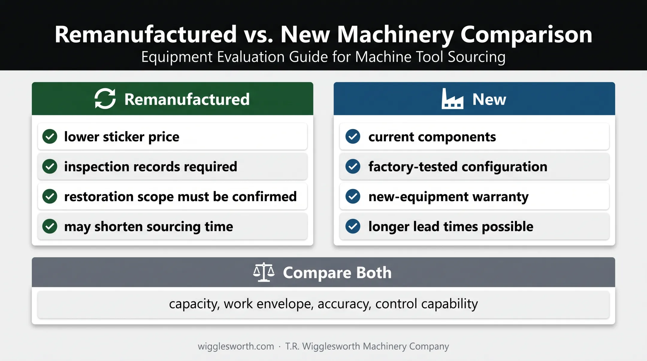 Remanufactured versus new TOS W100A buying comparison