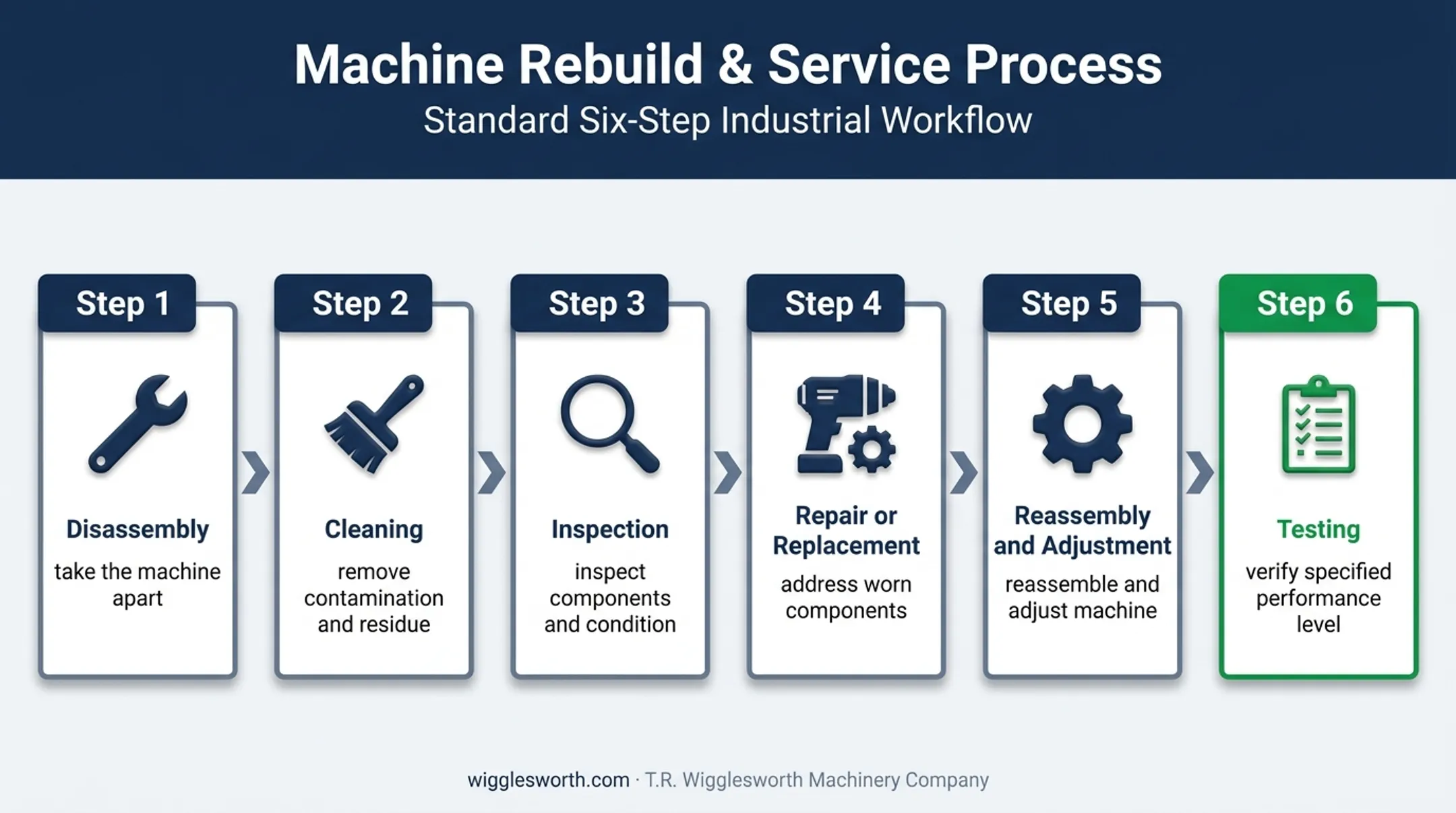 Six-stage remanufactured TOS W100A restoration process flow