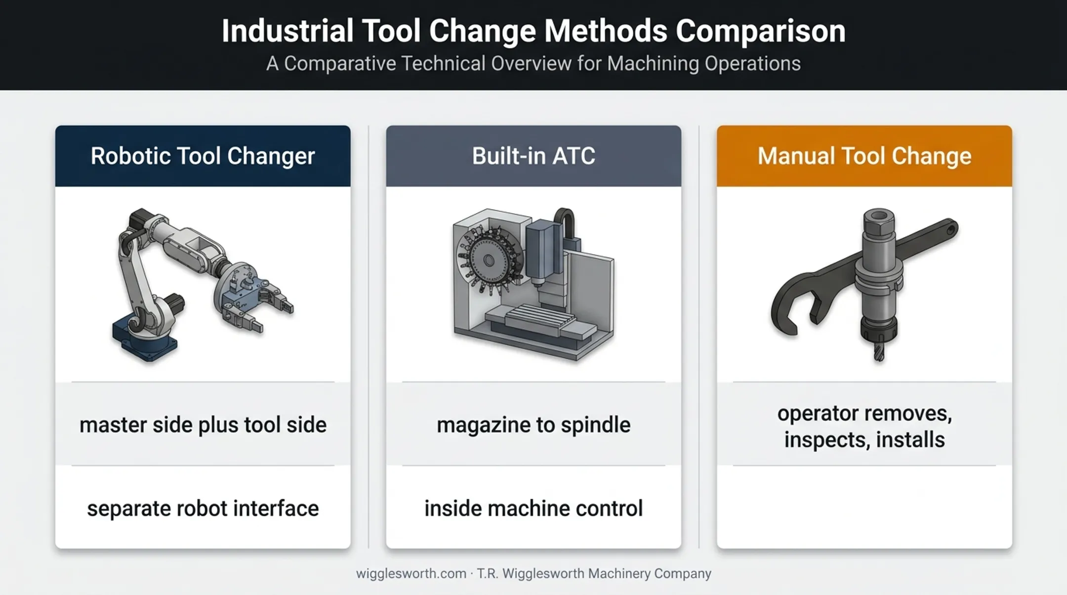 Robotic tool changer versus built-in ATC and manual tool changes