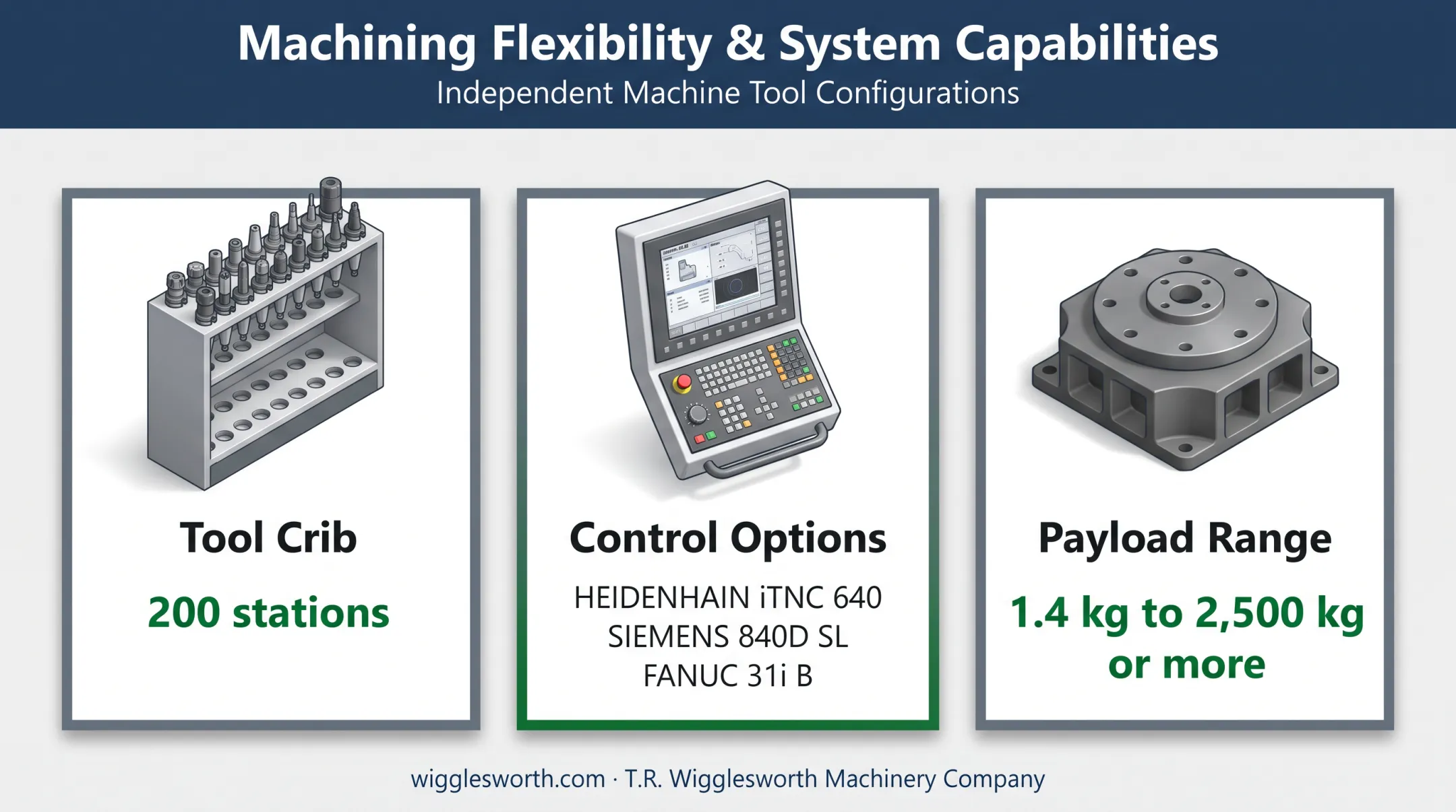 Boring mill robotic tooling flexibility with station capacity and payload range