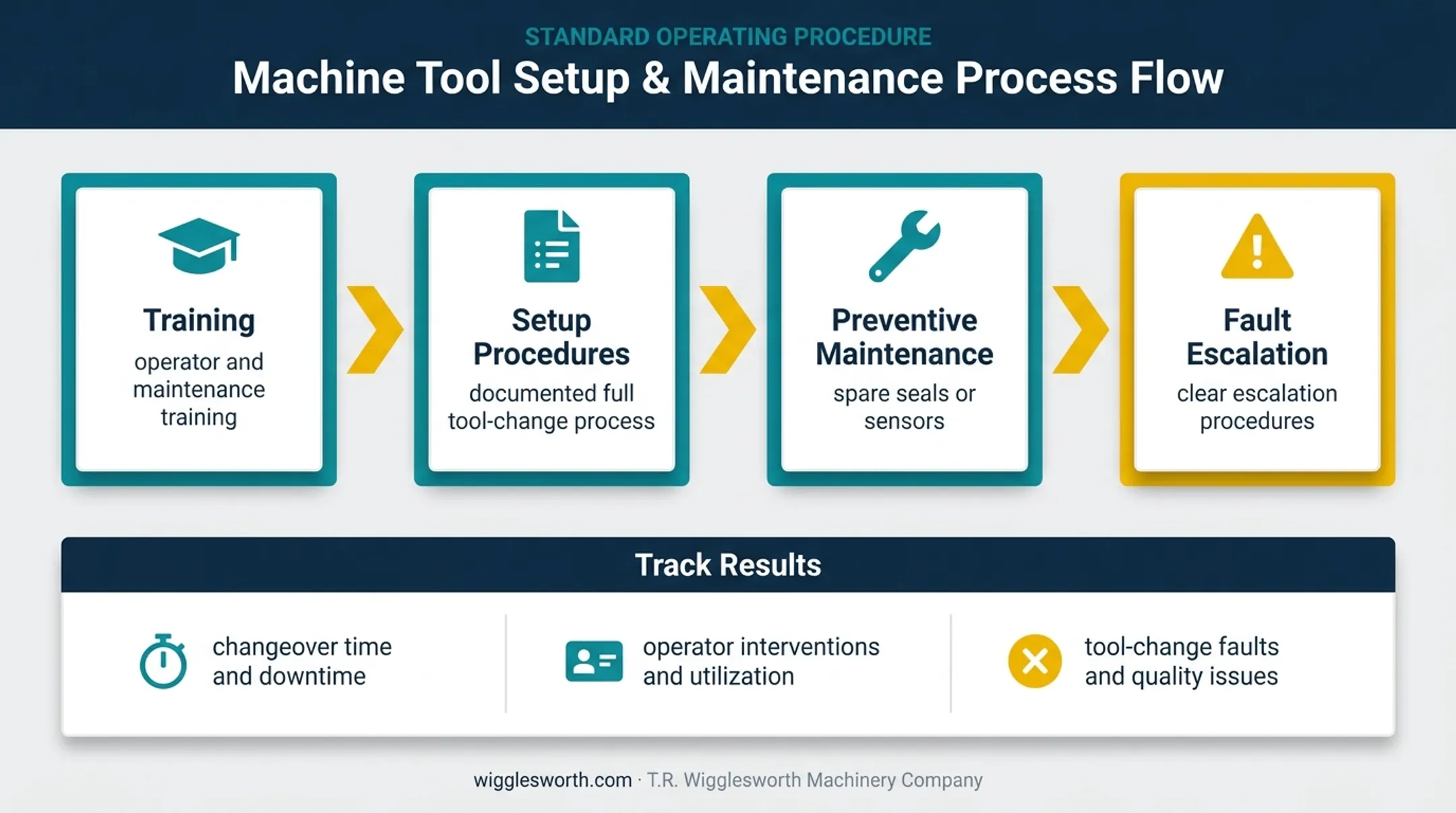 Four-part robotic tool changer implementation and performance monitoring workflow