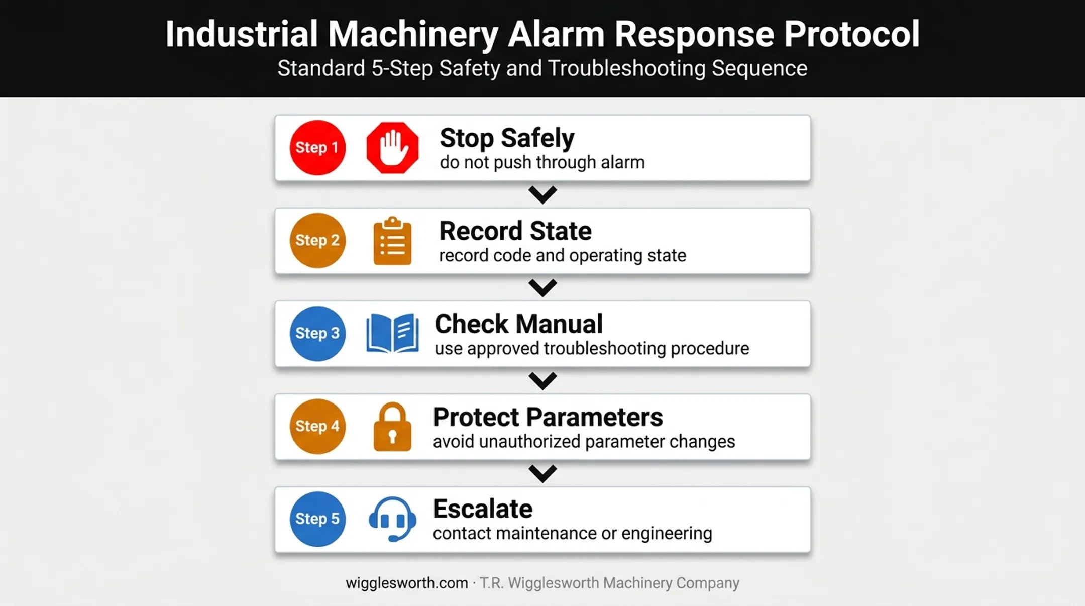 Five-step FANUC CNC alarm response troubleshooting sequence