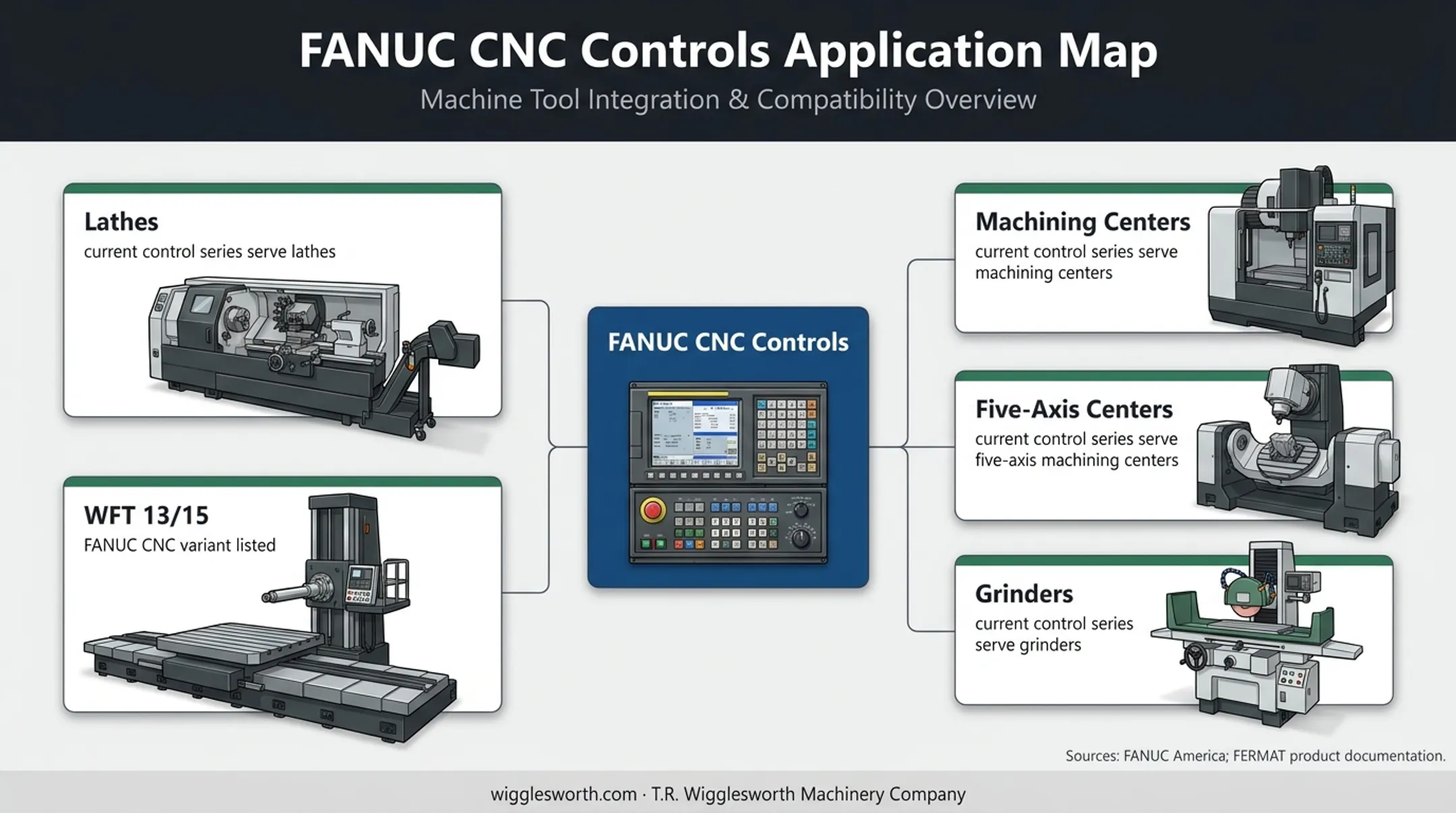 FANUC CNC control applications across industrial machine types