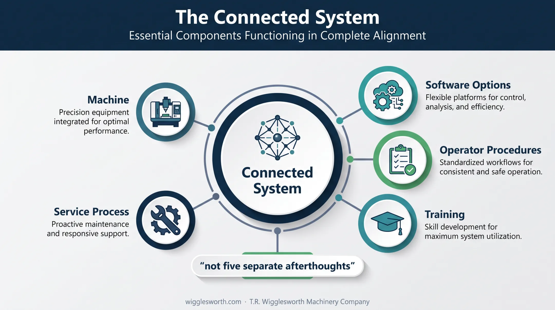 Connected FANUC control system components for machine value