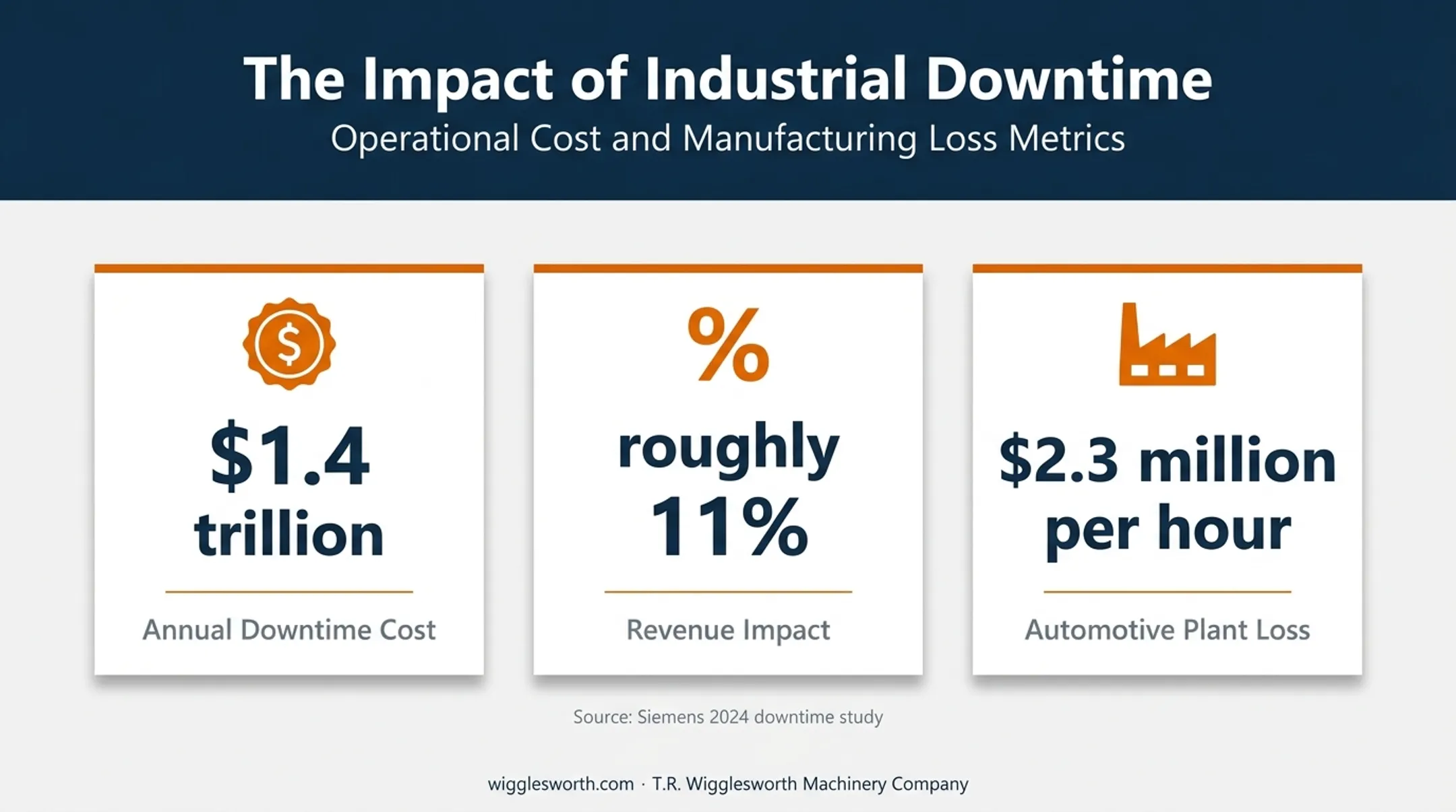 Industrial downtime cost statistics from Siemens 2024 study