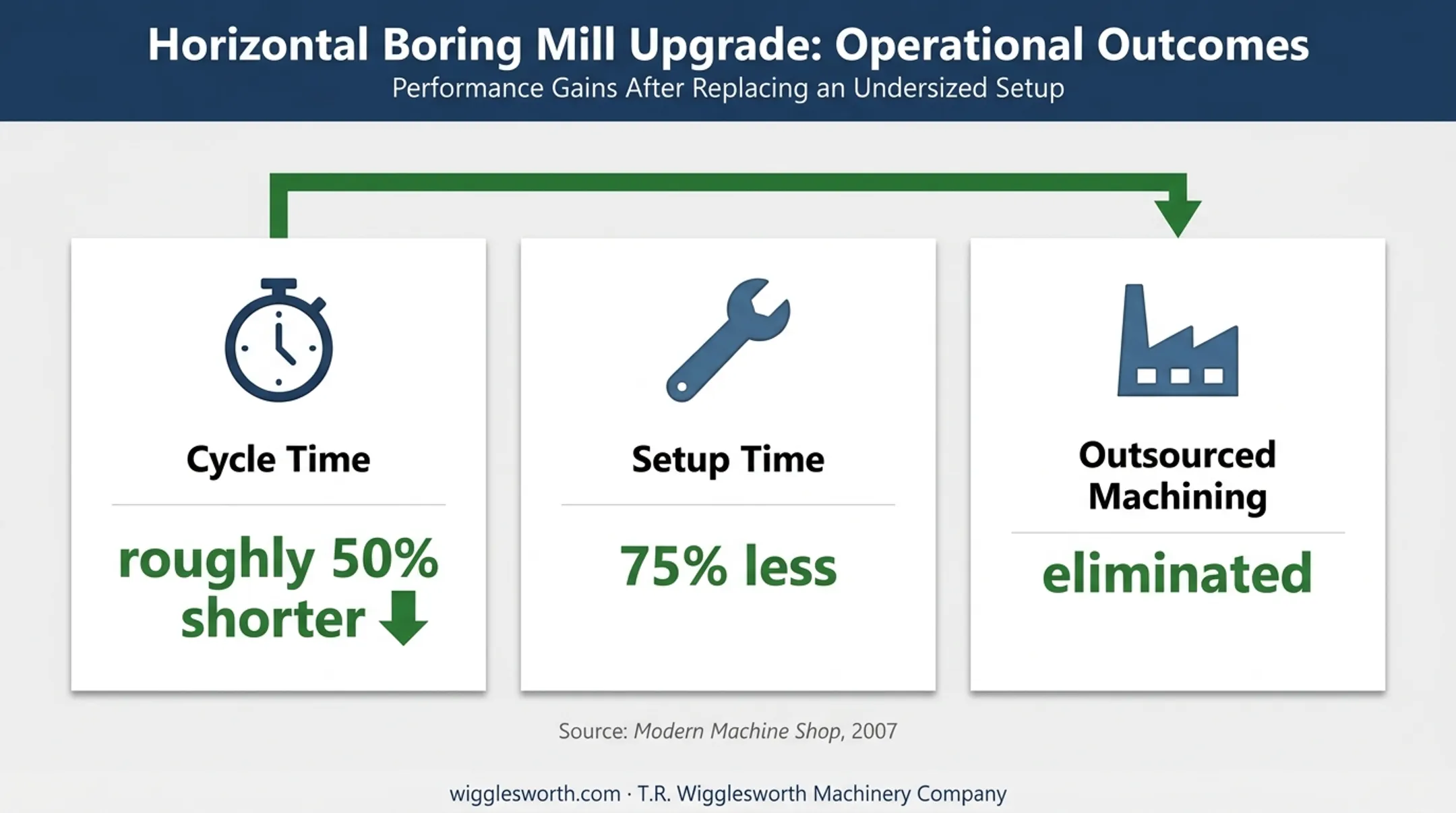 Horizontal boring mill cycle time and setup reduction results