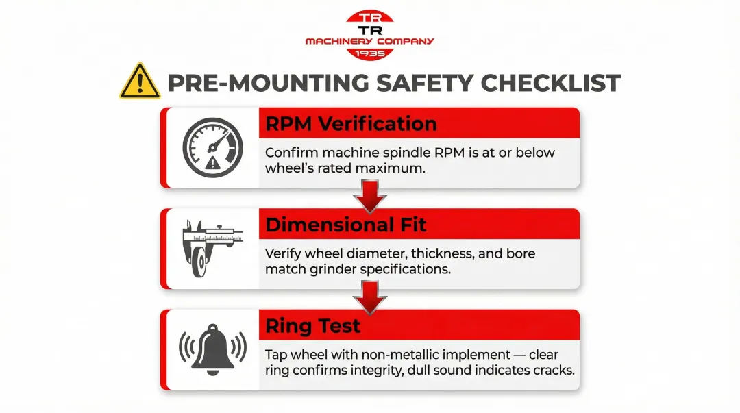 Three-step grinding wheel pre-mounting safety verification checklist process flow