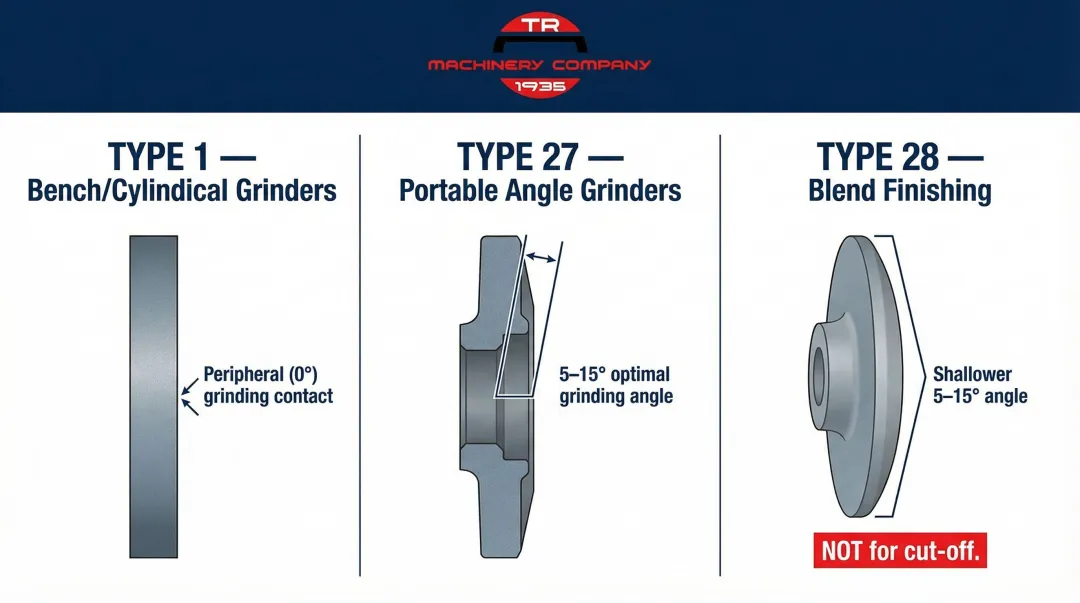 Type 1 Type 27 and Type 28 grinding wheel shape comparison infographic