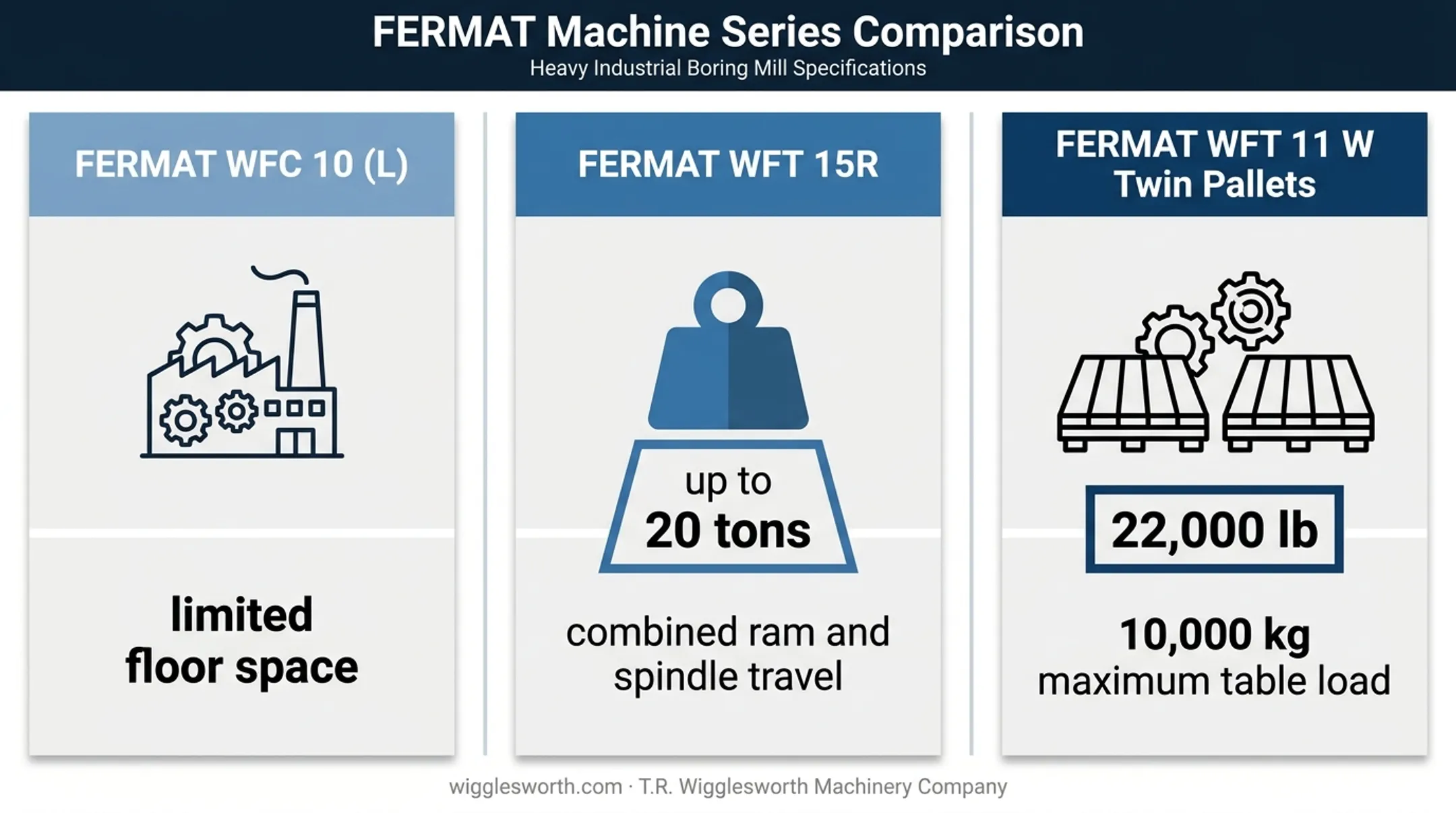 Table-type boring mill models and workpiece capacity comparison