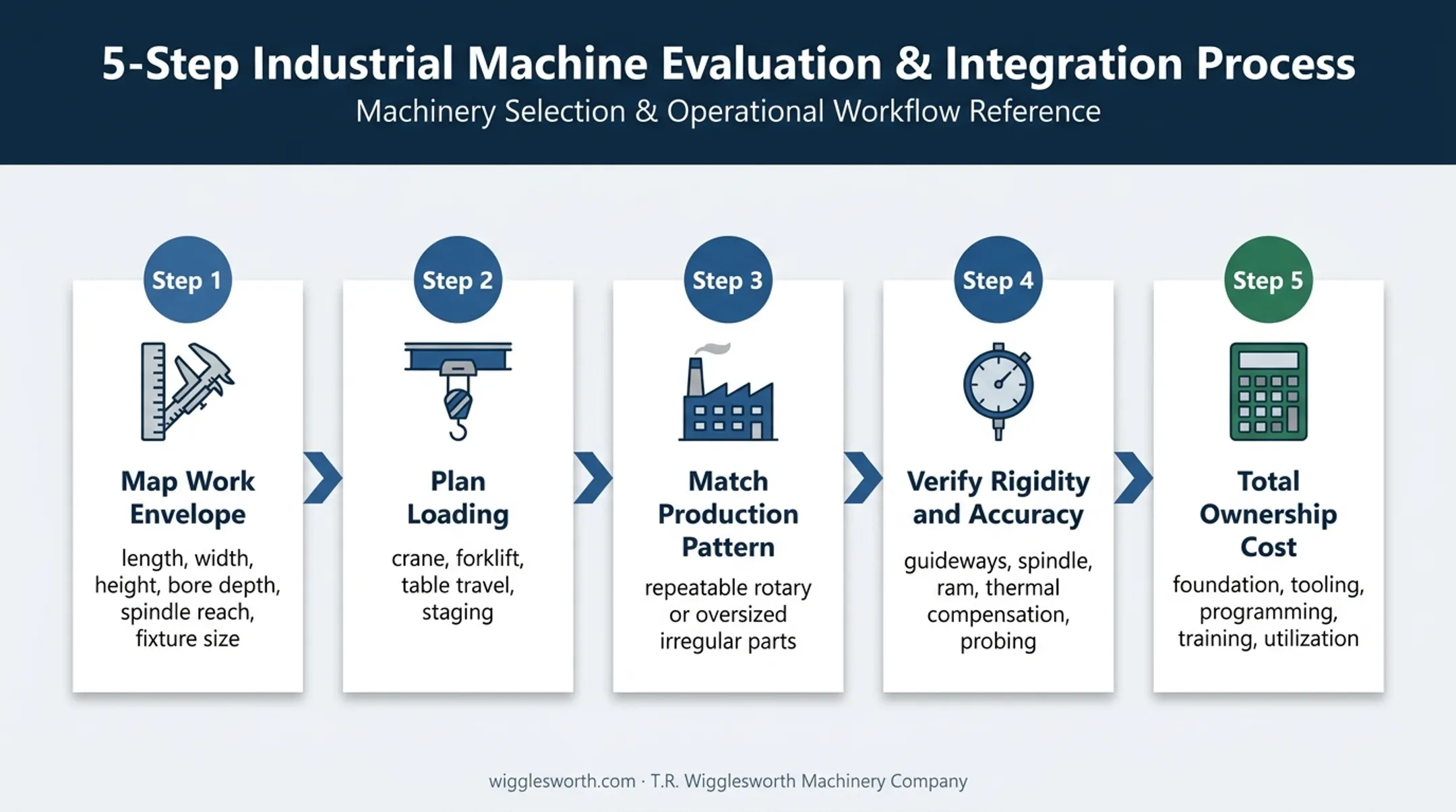 Five-step horizontal boring mill selection process