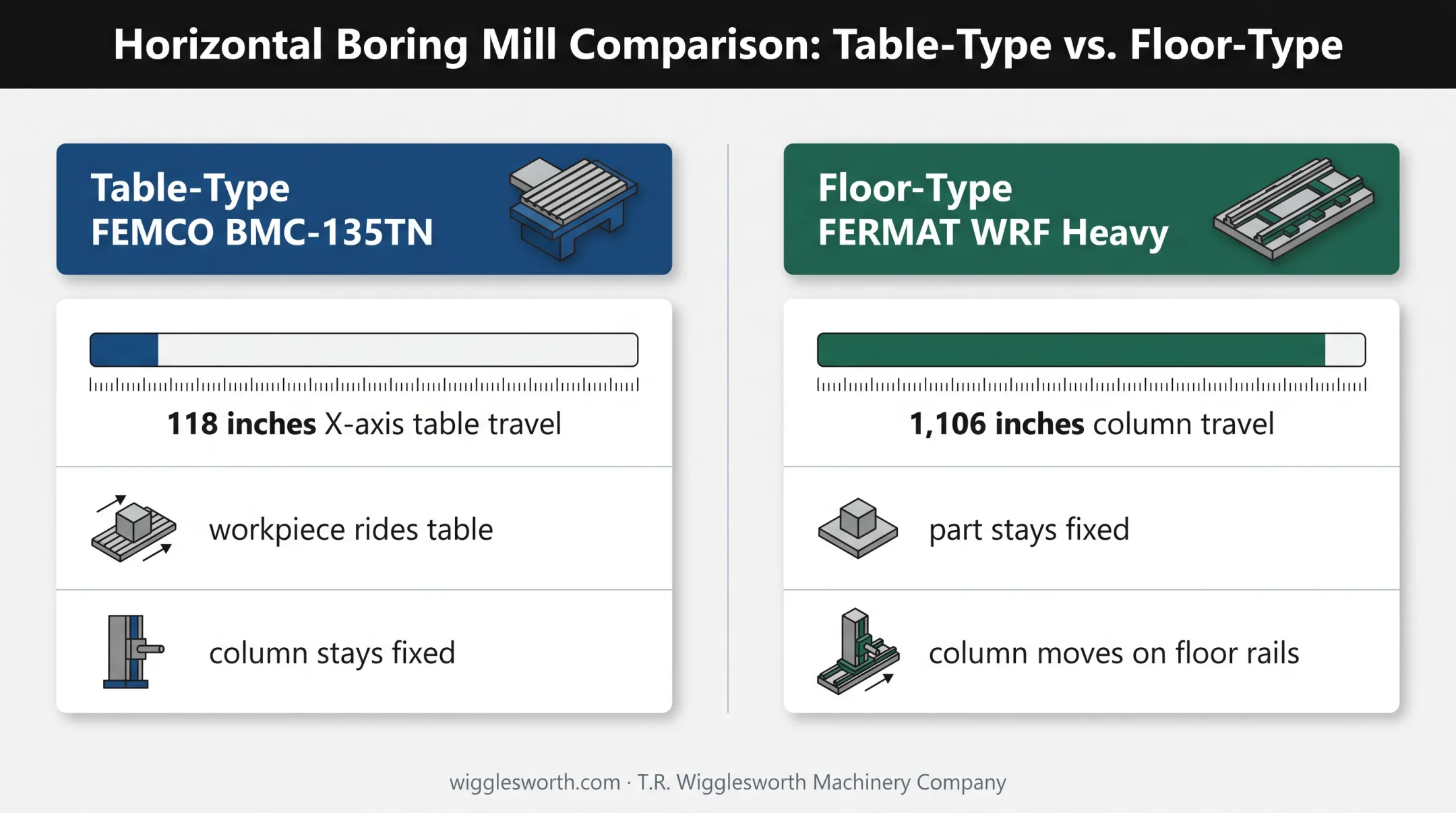 Table-type versus floor-type boring mill travel comparison