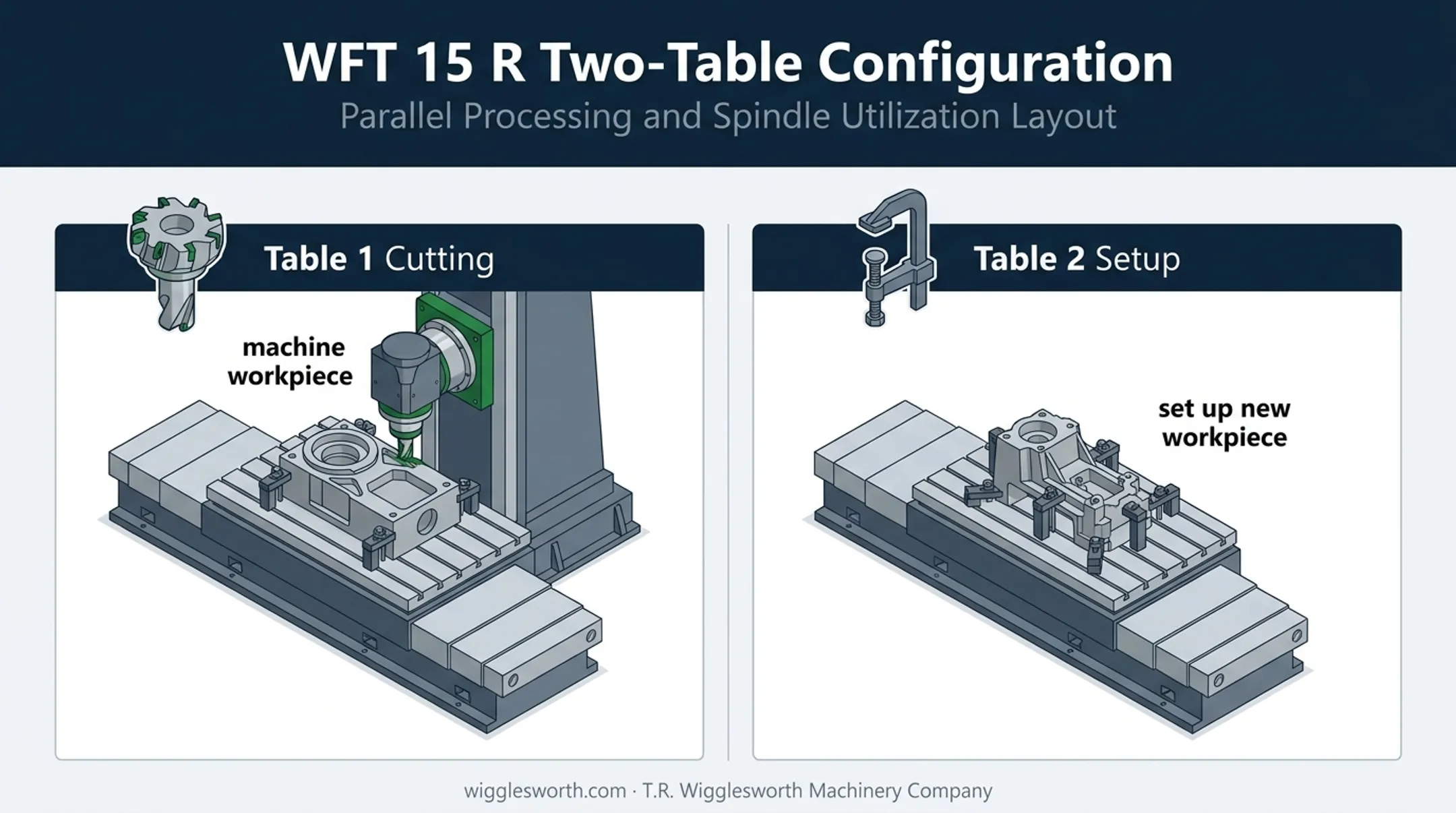 Two-table WFT 15 R configuration showing parallel machining workflow