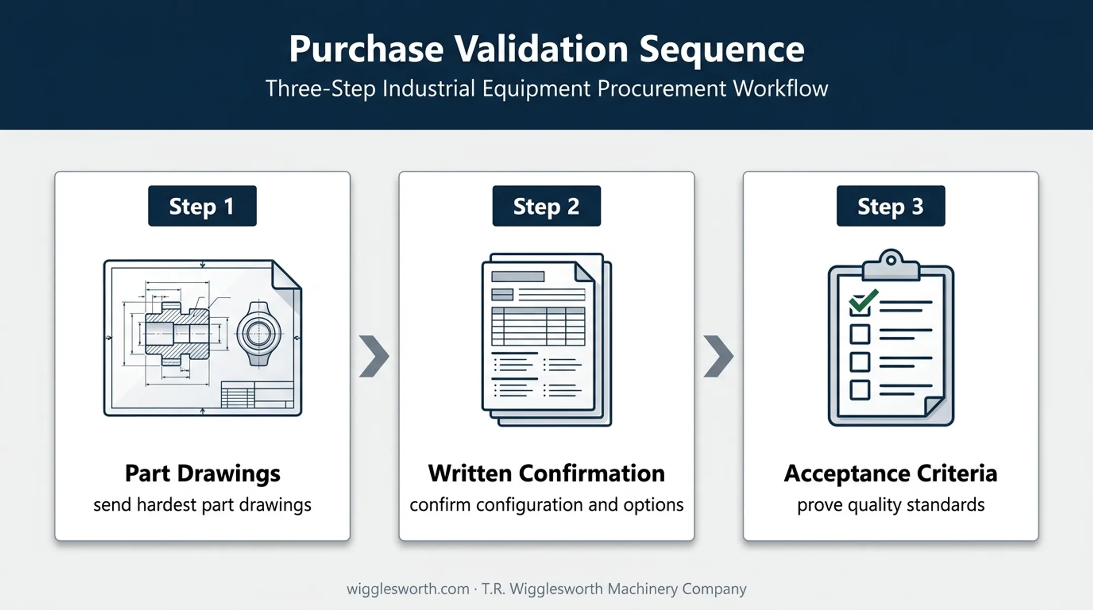 Three-step WFT 15 R purchase validation process for machine buyers