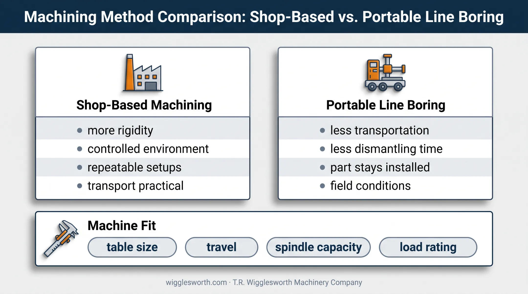 Shop-based versus portable line boring suitability comparison