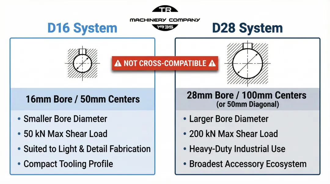 D16 versus D28 welding fixture table system side-by-side comparison infographic