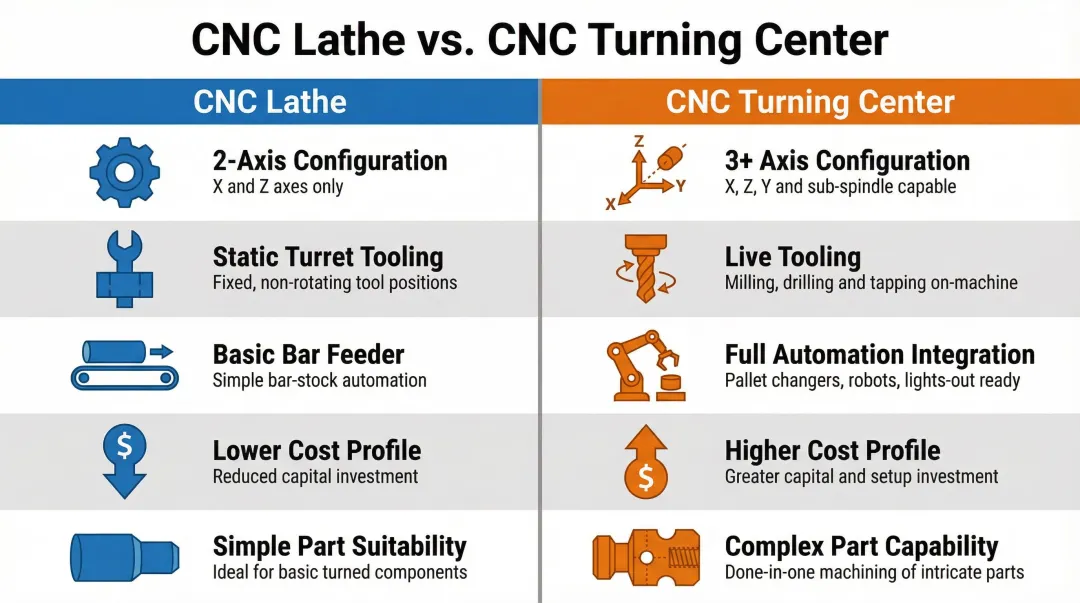 CNC lathe versus CNC turning center side-by-side feature comparison infographic