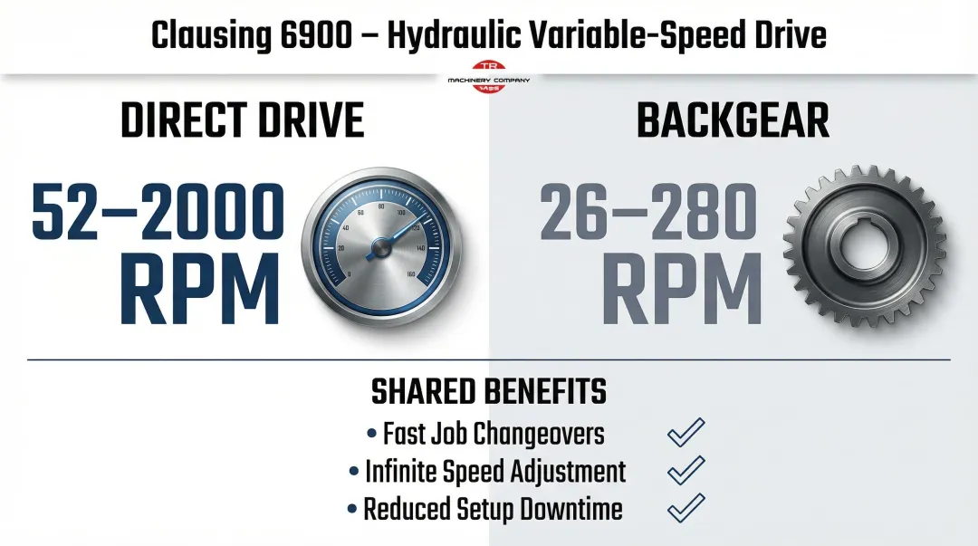 Clausing 6900 hydraulic variable-speed drive two-range RPM comparison infographic