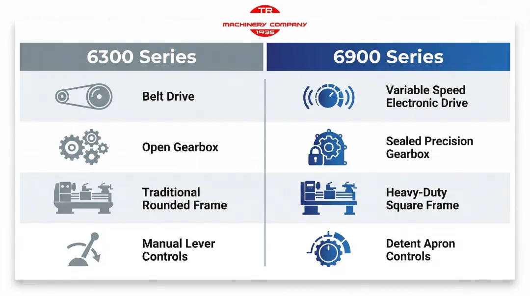 Clausing 6300 versus 6900 Series lathe side-by-side feature comparison infographic