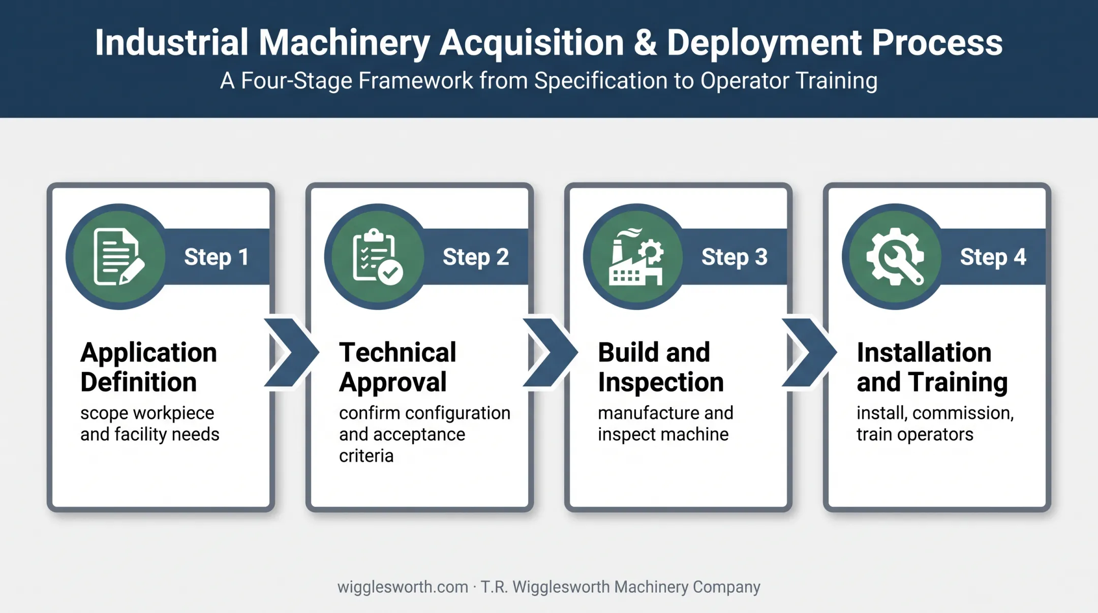 Four-stage built-to-order FERMAT machine process flow diagram