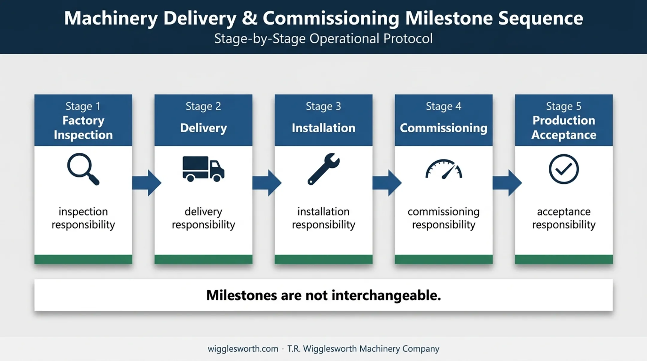 Five-stage FERMAT machine delivery and acceptance milestone timeline