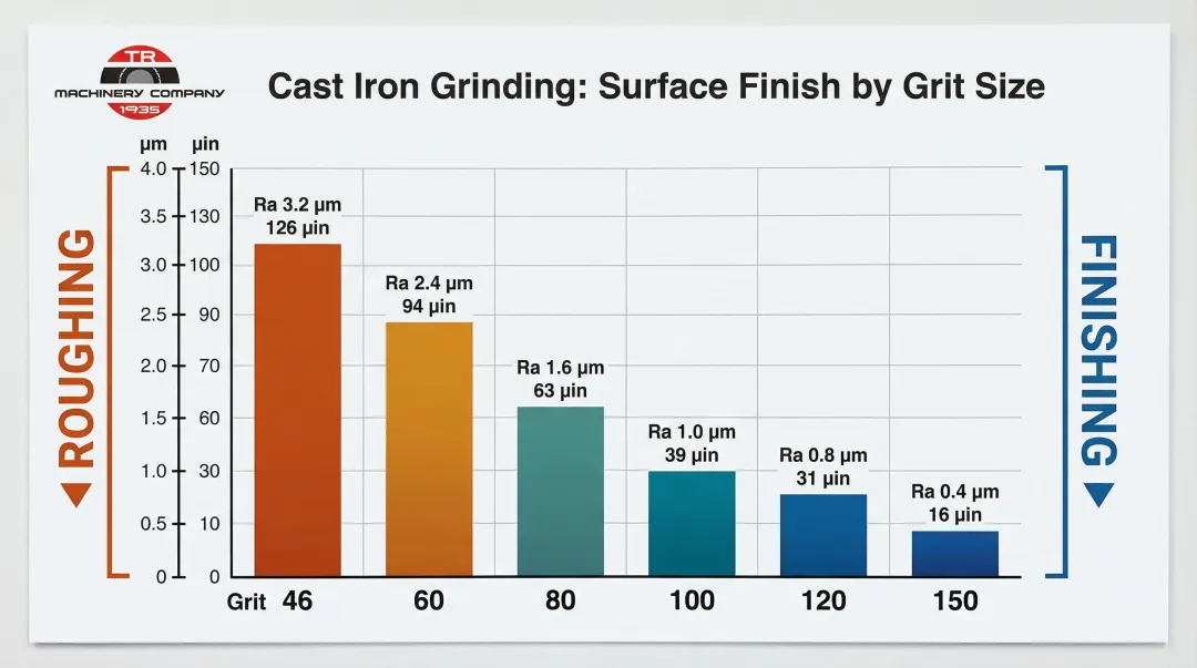Cast iron surface grinding grit size versus Ra surface finish values comparison chart